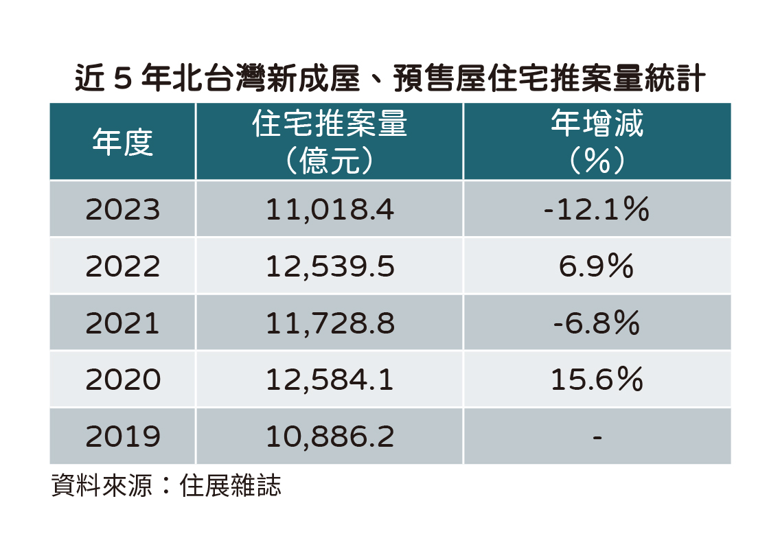 北台灣推案量創4年新低 建商回防雙北：新莊、三重龍年大爆發