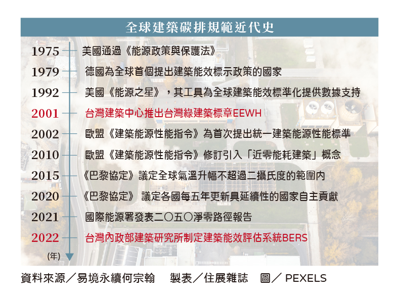 抗暖大作戰 全球建築碳轉型 台灣如何接招？