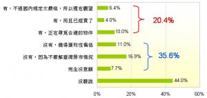 近兩成民眾有陸籍友人計畫錢進台灣房市