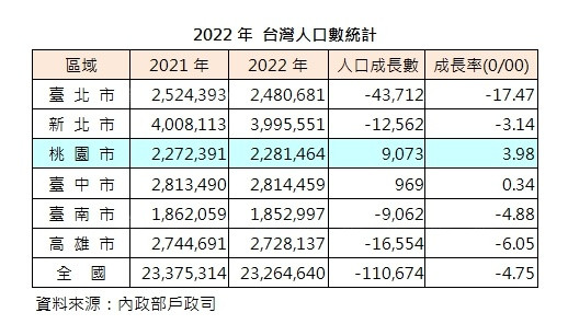 桃園人口雙冠王  成長率、出生率冠六都
