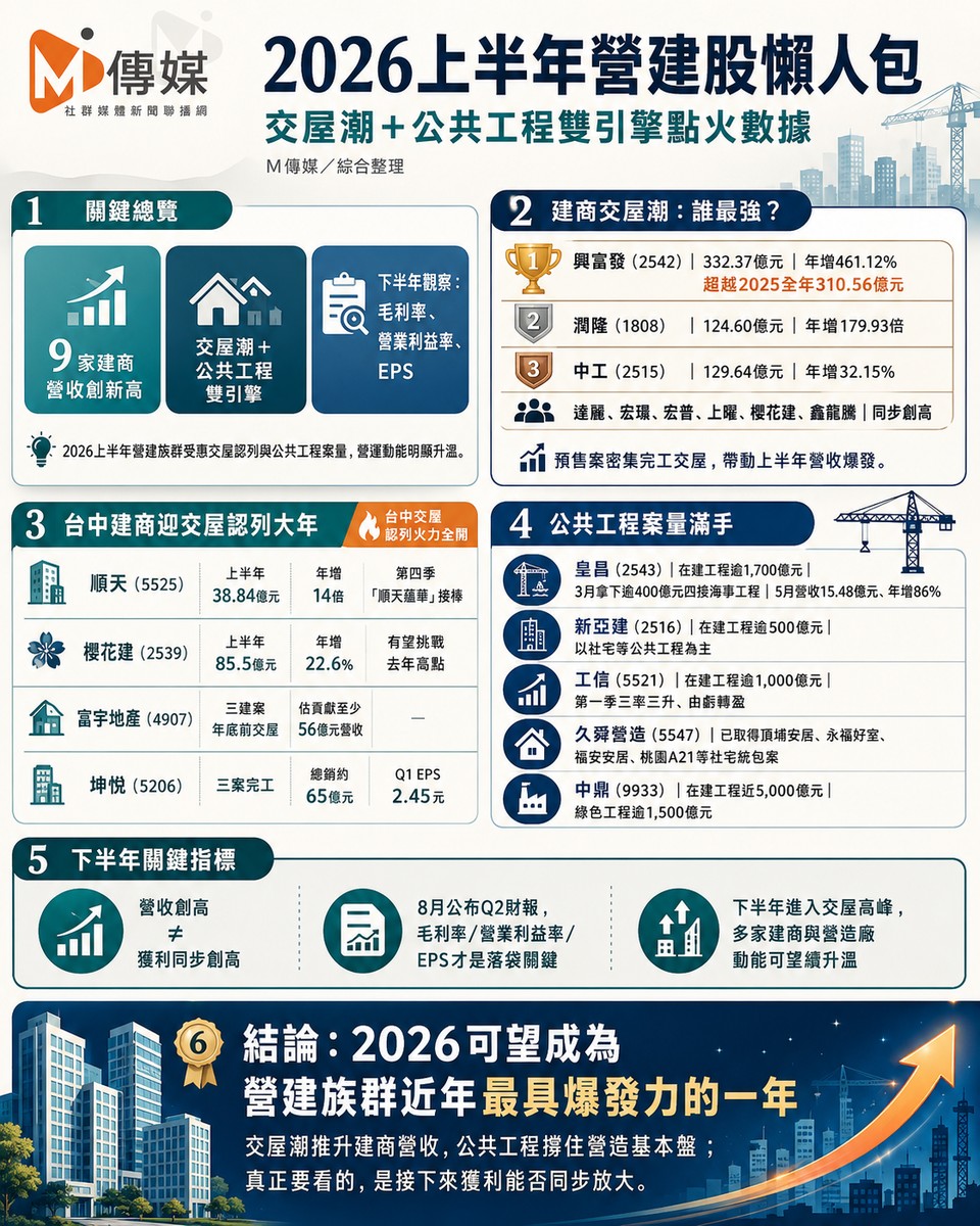 2026上半年營建股懶人包｜交屋潮＋公共工程雙引擎點火數據