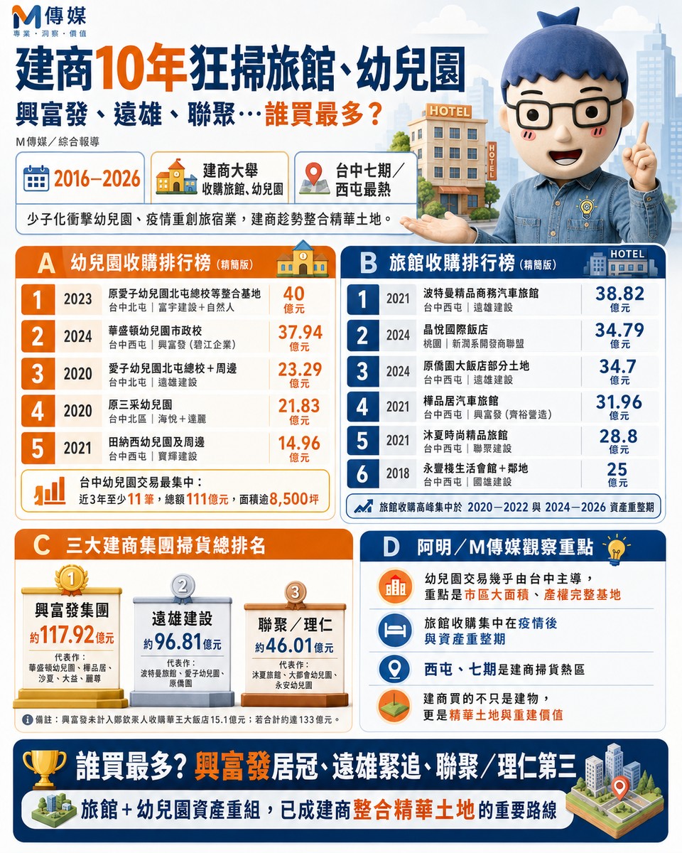 幼兒園、旅館變建商獵地熱門標的！10年交易榜曝光　興富發代表案近118億...