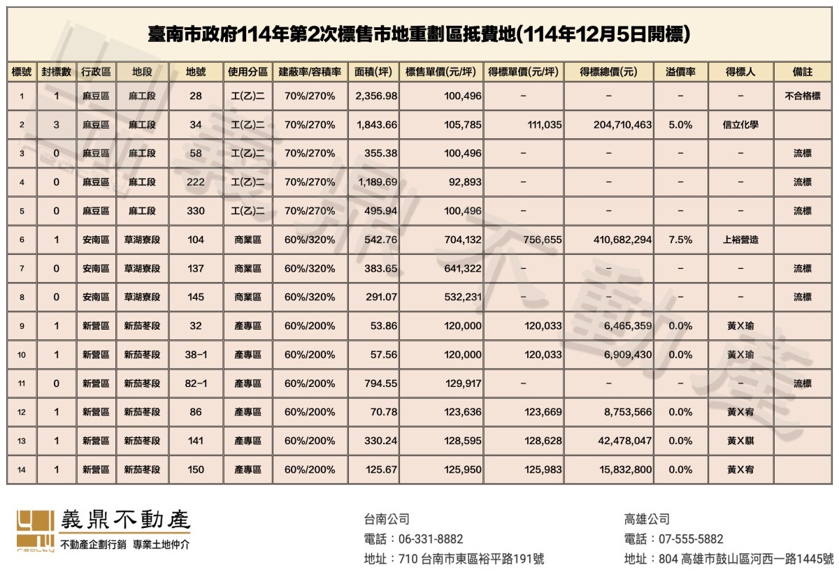 台南市政府地政局114年度第2次市地重劃抵費地標售結果。（圖片提供／義鼎不動產）