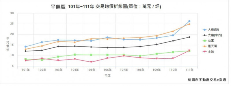 工業區人口紅利  平鎮房市穩定成長