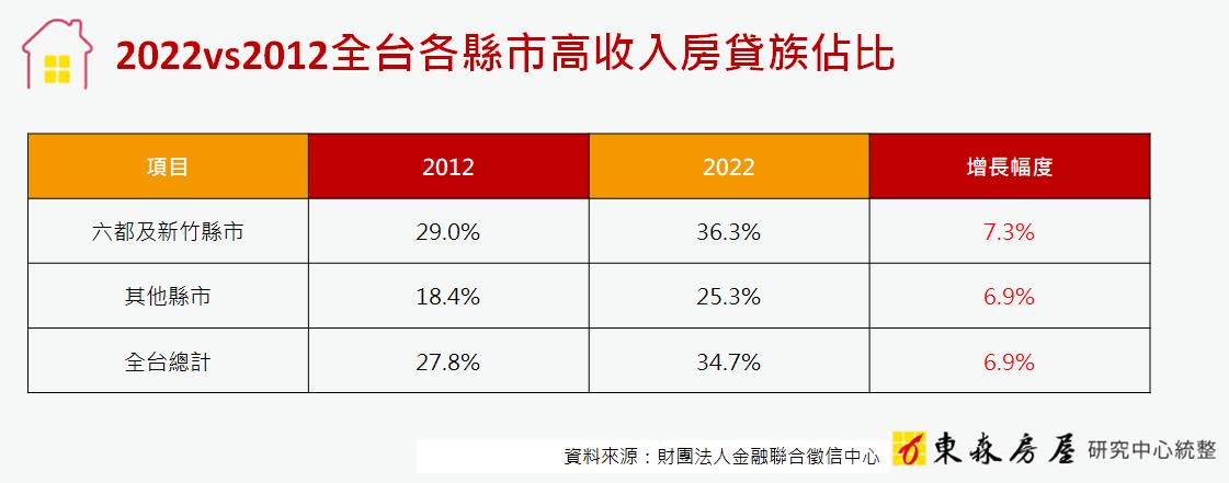 10大富人購屋熱區曝！「3縣市」意外上榜  專家：補漲可期