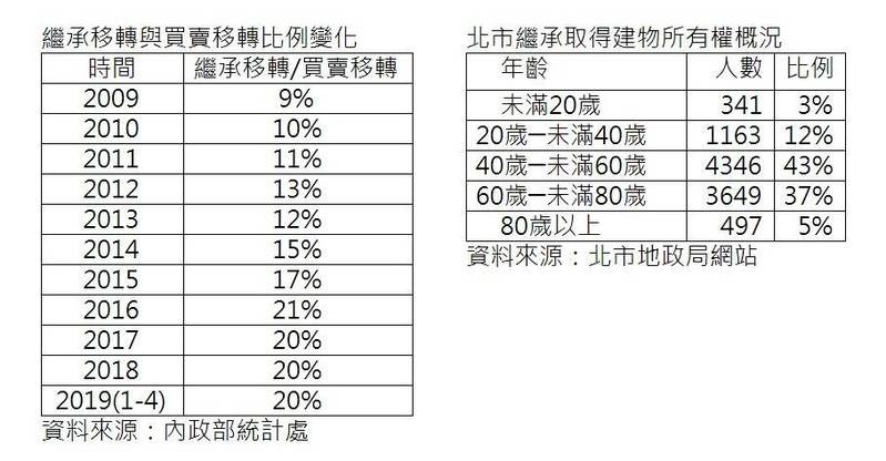 10年時間房屋買賣繼承比例飆增1倍