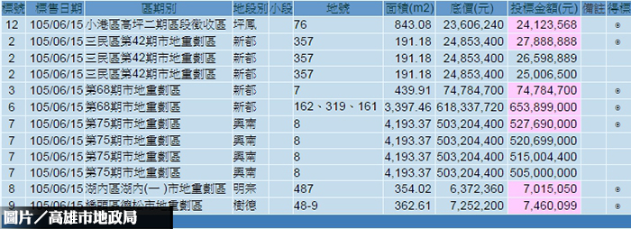 高市精華地標售　建商蜂擁搶地