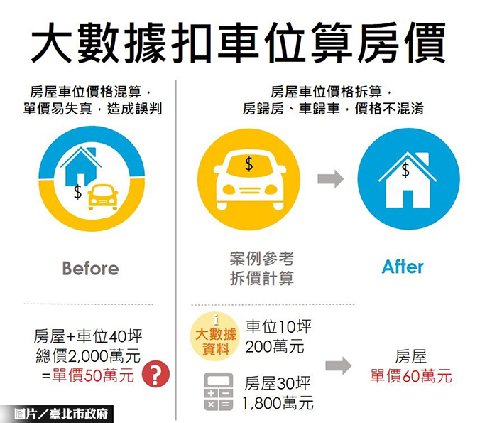 大數據扣車位算房價 貼近實際交易單價