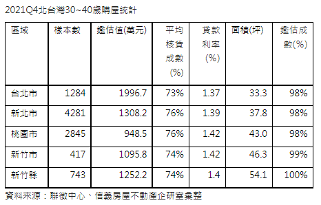 新竹縣、新北30~40歲購屋人  去年第四季購屋總價超過1250萬元