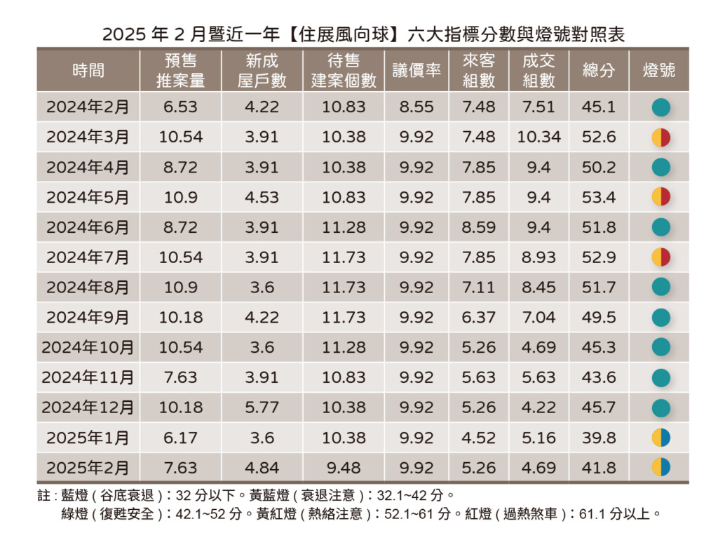 央行無須出手　房市低檔未解　住展風向球再續衰退黃藍燈