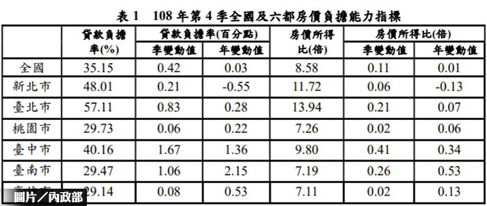 2019 Q4住宅價格指數 持續平穩