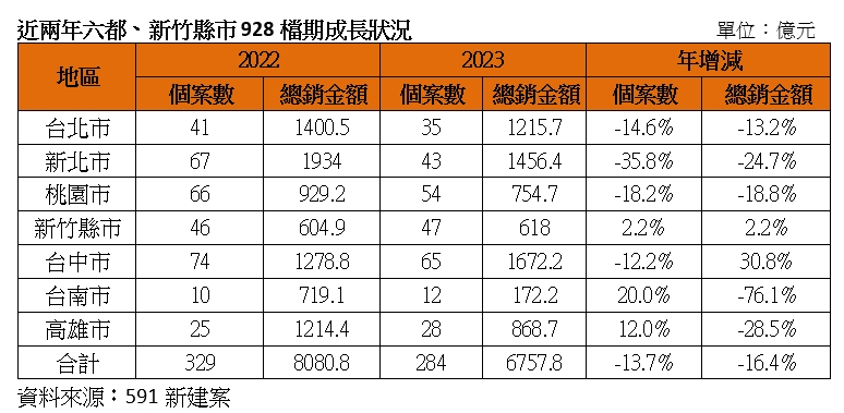眾人皆退我獨衝？台中928檔期推案量冠六都 專家揭建商心態