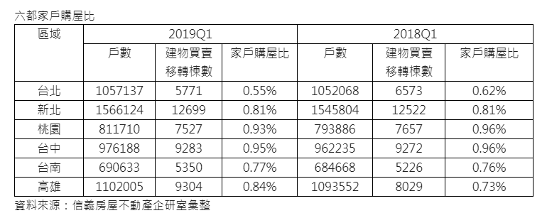 今年第一季高雄有點威 家戶購屋比高雄增加最多