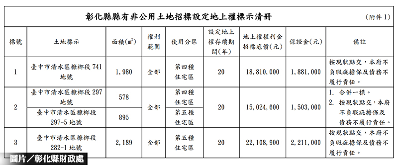 彰化縣府3筆地上權案 4／8開標