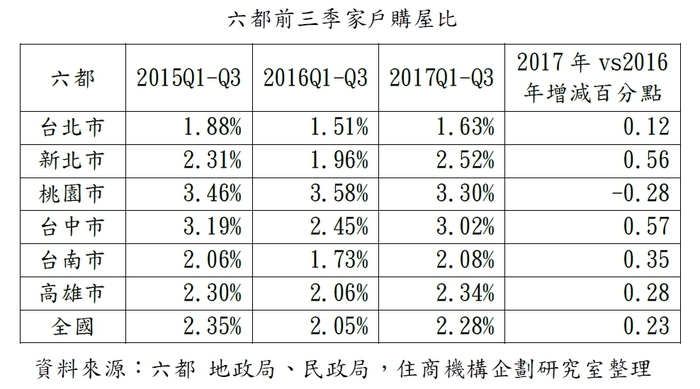 前三季家戶購屋比升　讓價才成交