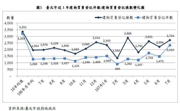 北市7月房市交易量 大增57.64％