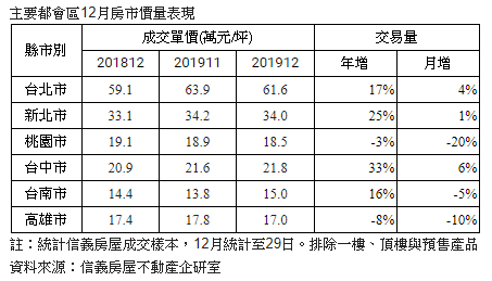 12月房市旺季微熱  交易量年增17%