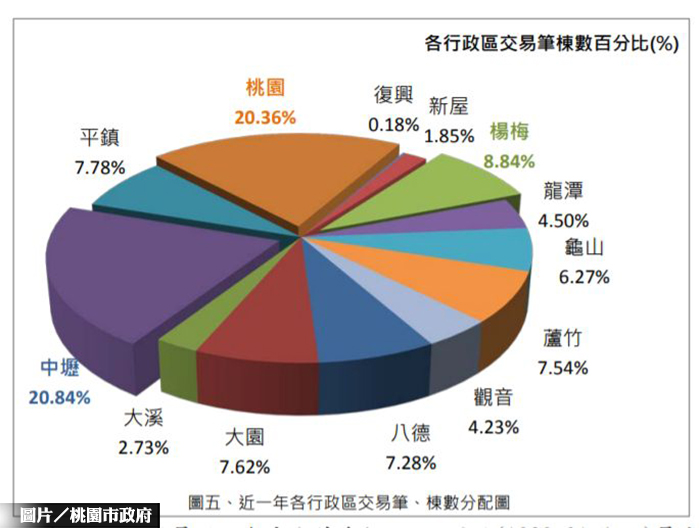 桃園市3月不動產交易 中壢房市熱