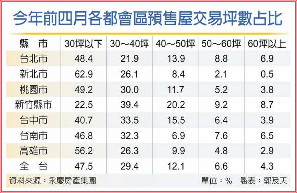 預售屋小坪數當道 這縣市獨愛中大坪數