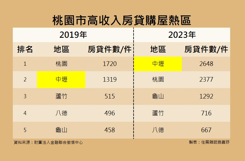 桃園購屋熱區大洗牌 富人往「中壢區」聚集