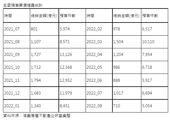 預售揭露冷清  連四月揭露件數較去年高峰腰斬