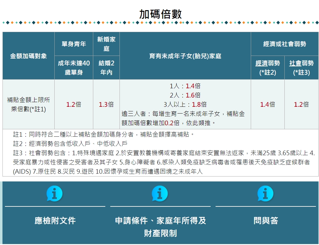 內政部催婚！租金補貼大加碼 結婚比單身最高多領3520元