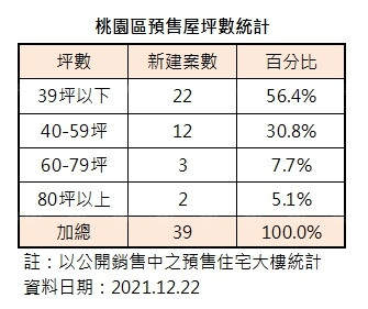 桃園區預售2-3房佔九成  60-70坪超稀有