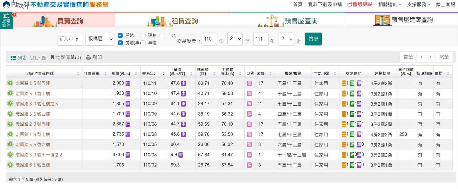 由內政部實價登錄網站查詢發現，在短短不到4年內，宏國路最高已漲到每坪64.1萬，漲幅表現相當驚人。（圖片擷取自內政部網站）
