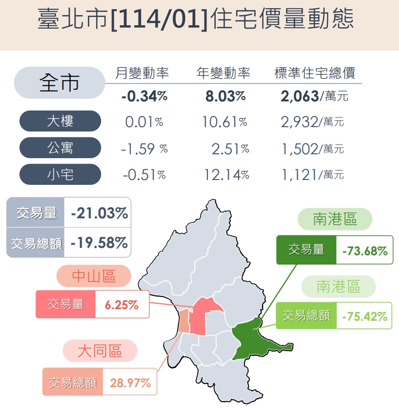 北市1月交易量價均跌　南港區交易變動最劇