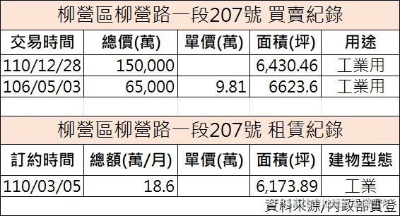 柳營區柳營路一段207號買賣及租賃紀錄。(製表/記者蘇茵慧)
