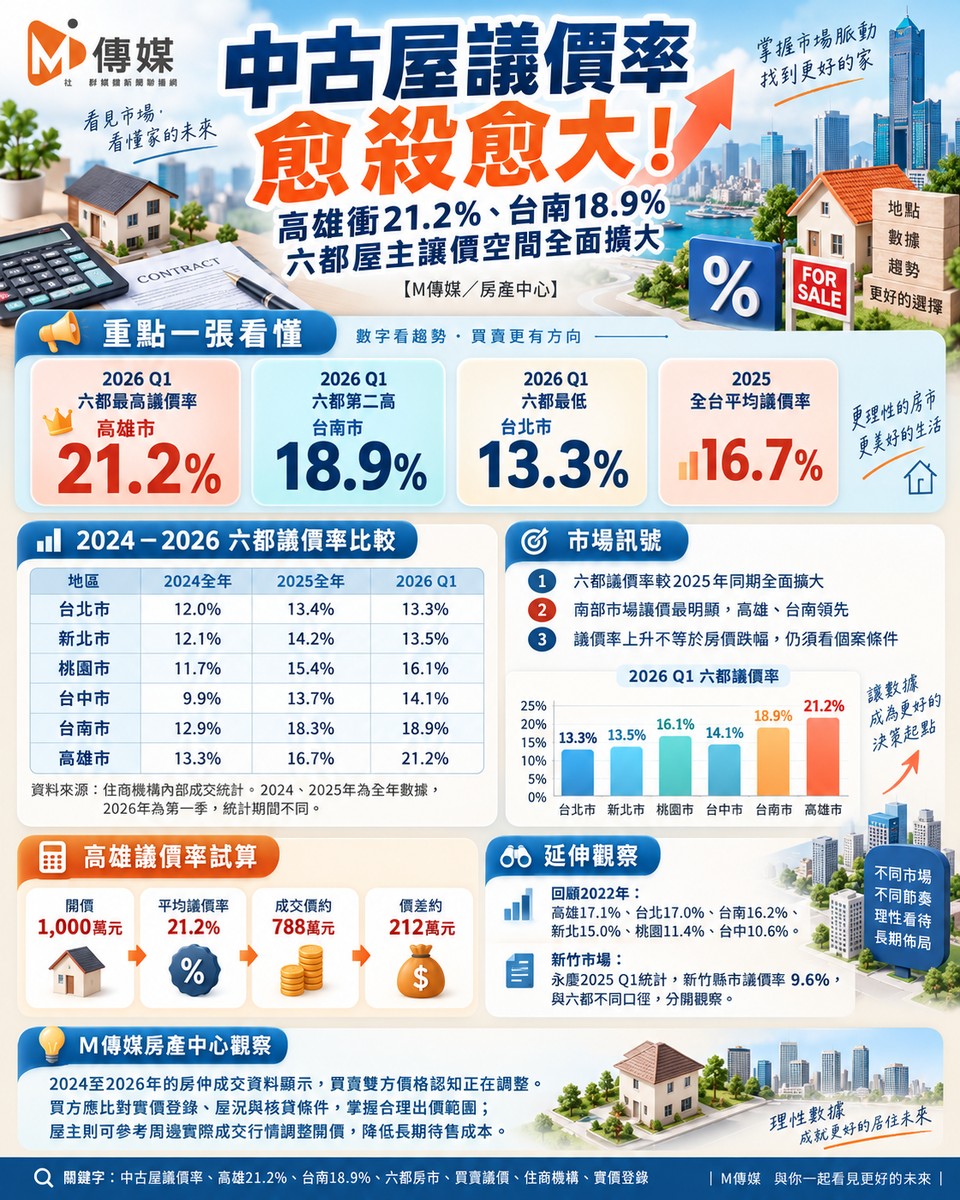 中古屋議價率愈殺愈大！高雄衝21.2%、台南18.9%　六都屋主讓價空間全面擴大