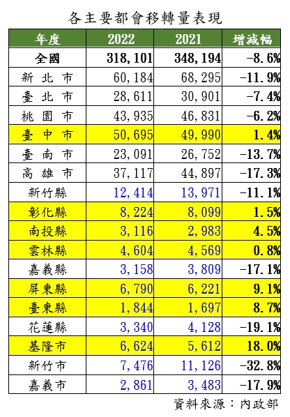 新竹房市涼了？網挖數據狂讚「1縣市」就是猛 專家曝關鍵