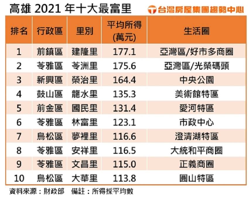 豪宅帶旺 亞灣建隆里首登高雄最有錢的里