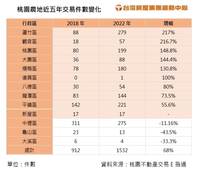 桃園農地交易夯！五年大增68% 蘆竹躍一級戰區