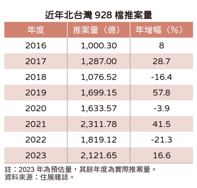 928推案衝破2千億 創8年次高！「三重不意外」再次稱霸北台灣
