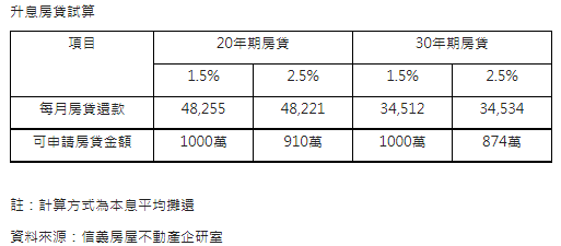升息1%  每月還款不變可貸金額少9%~12%