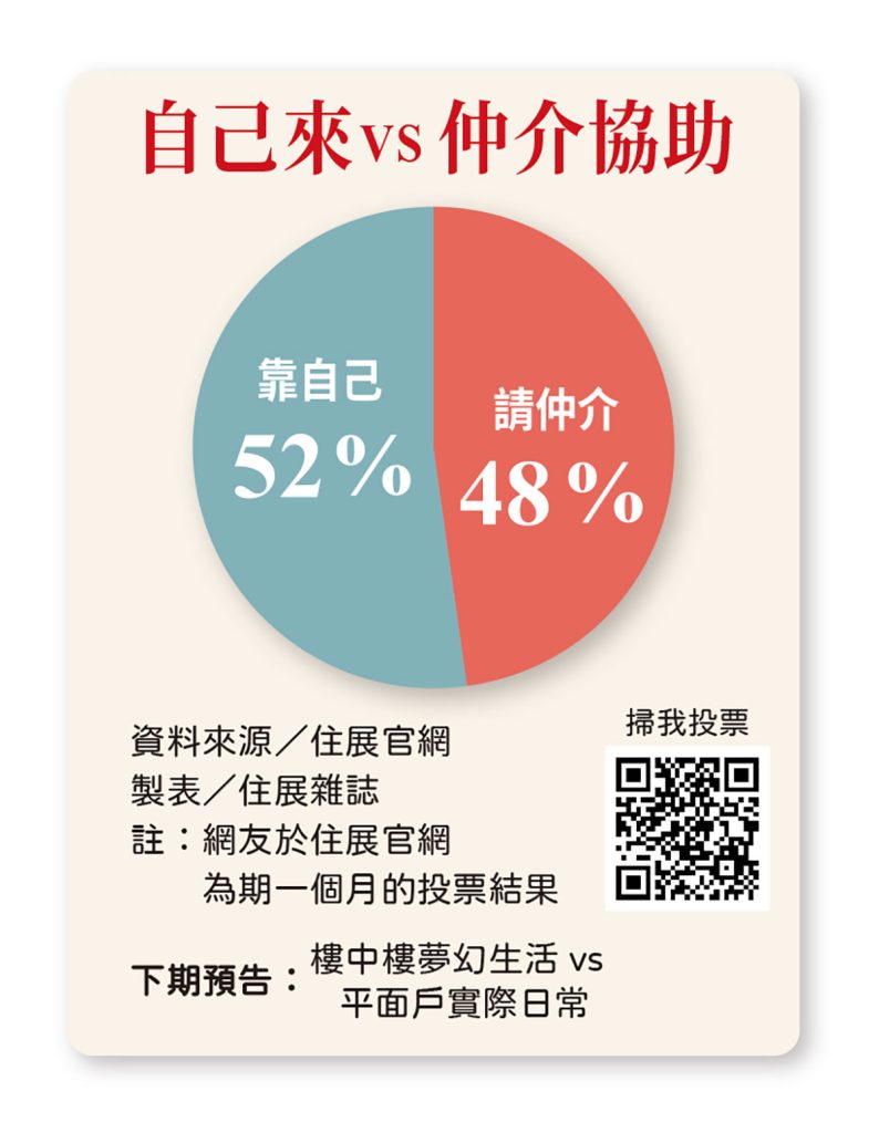 「買房自己來VS找仲介協助」省錢與安心怎麼選？