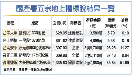 國有地開標 麗寶、全聯大贏家