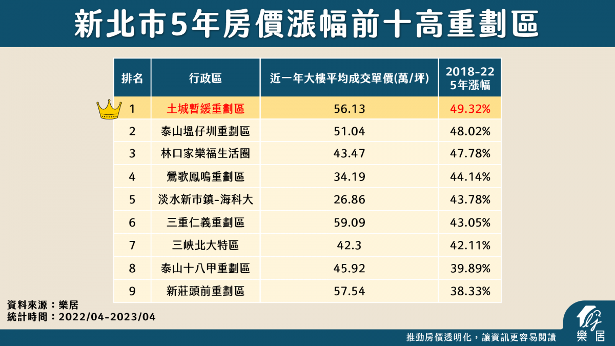 新北最兇重劃區「5年飆5成」！專家大讚保值性：自住穩增長