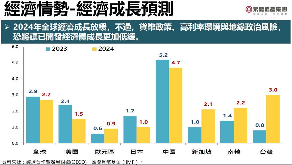 葉凌棋／全球4大變數擾房市 2024房價會跌嗎？