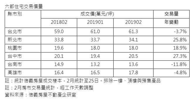 2月房市新北、桃園、台中交易量增 上半年旺季將起跑