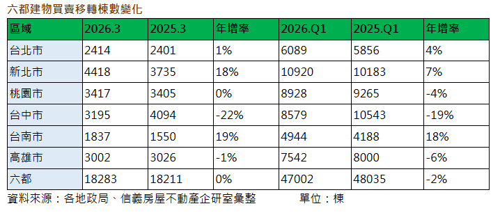 第一季六都移轉年微減2% 房市築底未再破底