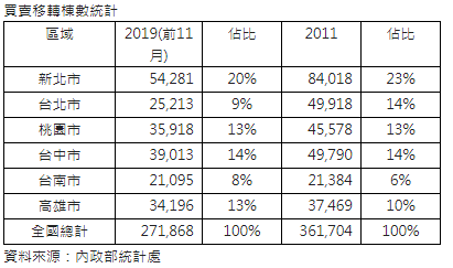 12月房市旺季微熱  交易量年增17%