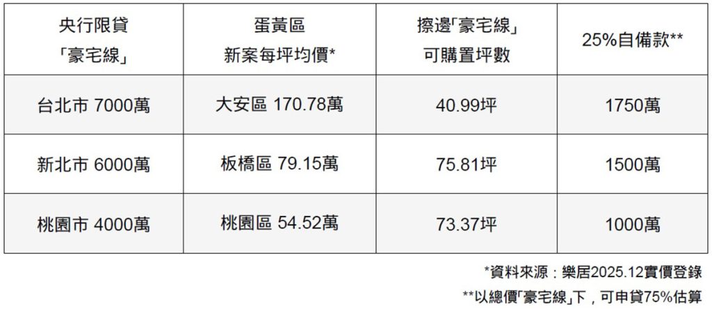 擦邊豪宅線哪區置產退休最有利？