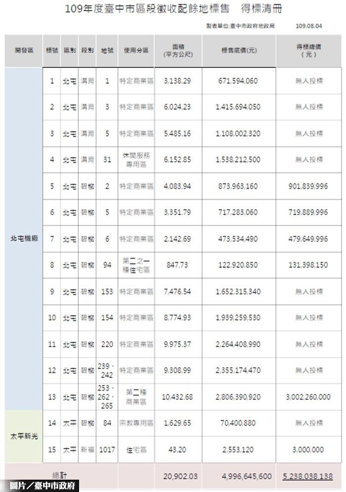 北屯機廠土地標售 標單少價創高