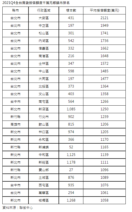 升息浪潮來襲  全台25鄉鎮市區平均房貸超過千萬元