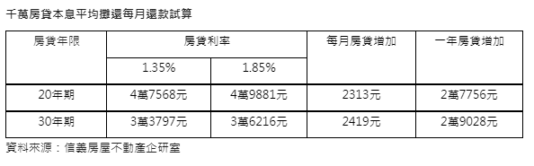 今年累計升息0.5%  千萬房貸族一年少一支iPhone14