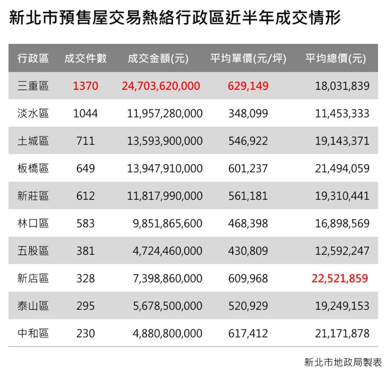 地政局揭預售案排行 新北一哥換人當 網驚呼：整個三重都蛋黃