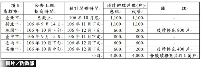 第一年補助六都包租代管1萬戶