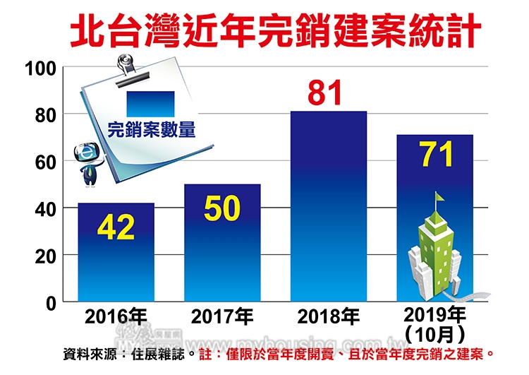 房子好賣係金咧 2019完銷建案數可望攀高